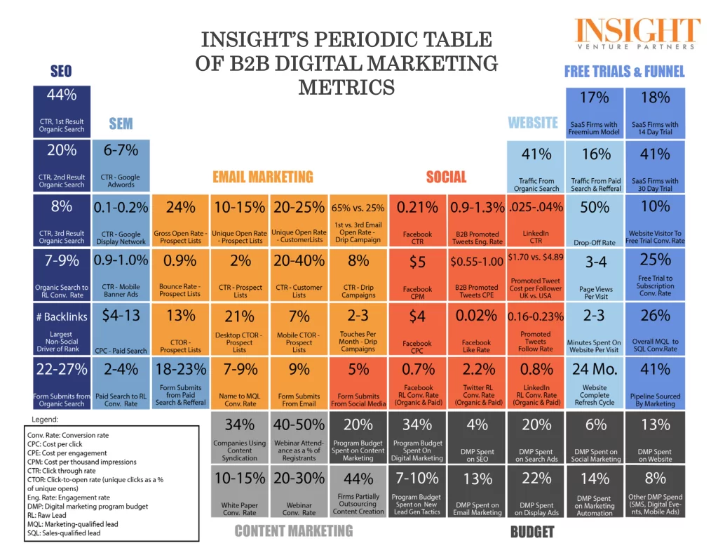 Descifrando el Universo del Marketing Digital: La Tabla Periódica de Métricas